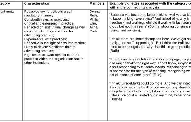 Table 5.3 Types of reflection evident in the research participants 