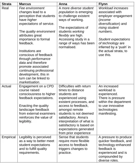 Table 5.4 The origins of trigger factors for three lecturers in the study