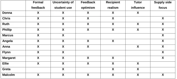 Table 5.5 Feedback beliefs of lecturers at Robson University  