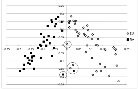 Figure 3.3. Eigenstrat PCA plot of the 81 Newfoundland dogs that satisfied the QA 