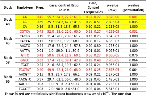 Table 3.4. Haplotype blocks in chromosome 1. 