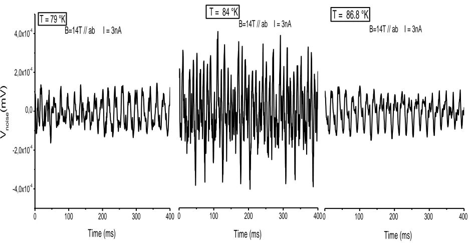 Figure 2. The temporal evolution of voltage noise at 79°K and 84° and 86.8°K  for H= 14T parallel to (ab) plan and I= 3nA 
