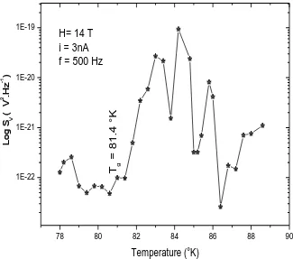 Figure 4 shows the variations of noise spectral density Sv in Log scale as function of a range of temperature from 78K to 88.6 °K including Tg with a frequency f = 500 Hz, 