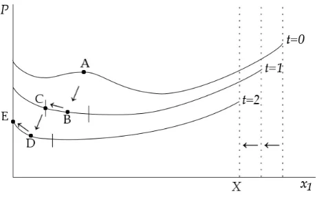 Figure 1. A path toward an undesirable corner solution. 