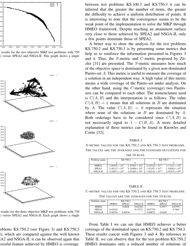Fig. 3. HMEO results for the two objective MKP test problems with 750 items (KS.750.2) versus SPEA2 and NSGA-II