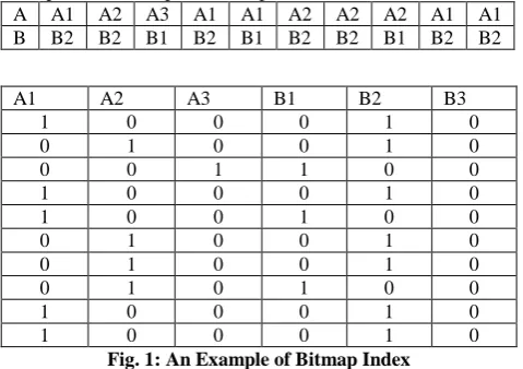 Fig. 1: An Example of Bitmap Index  PROPOSED WORK 