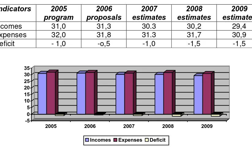 Table no. 4 The projection of the general consolidated budget , in the period 2005- 2009 ( % from the gross natural product)  