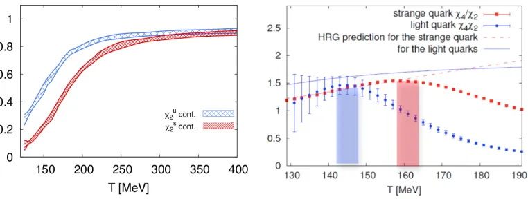 Figure 1. (left): Continuum extrapolated lattice QCD results forlattice QCD results for χu2 and χs2 [1], (right): Continuum extrapolated χ4/χ2 for light and strange quarks in comparison to HRG model calculations [2].
