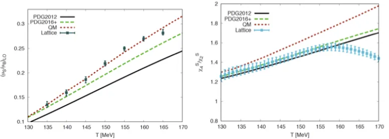 Figure 2. Continuum extrapolated lattice QCD results for (χS /χB)LO (left) and for χS4 /χS2 (right) in comparisonto HRG model calculations with varying number of resonant states based on PDG-2012, PDG-2016+ (i.e