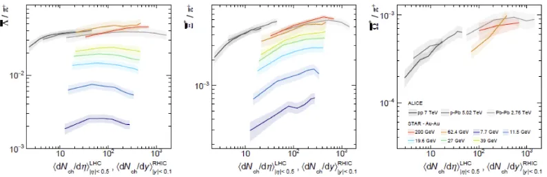 Figure 3. (left): Results from a combined HRG ﬁt to the χ2/χ1 measurements for net-charges and net-protonsfrom STAR (blue points) [14]