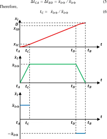 Figure 2: The robot motion along the DP (in     Direction) 