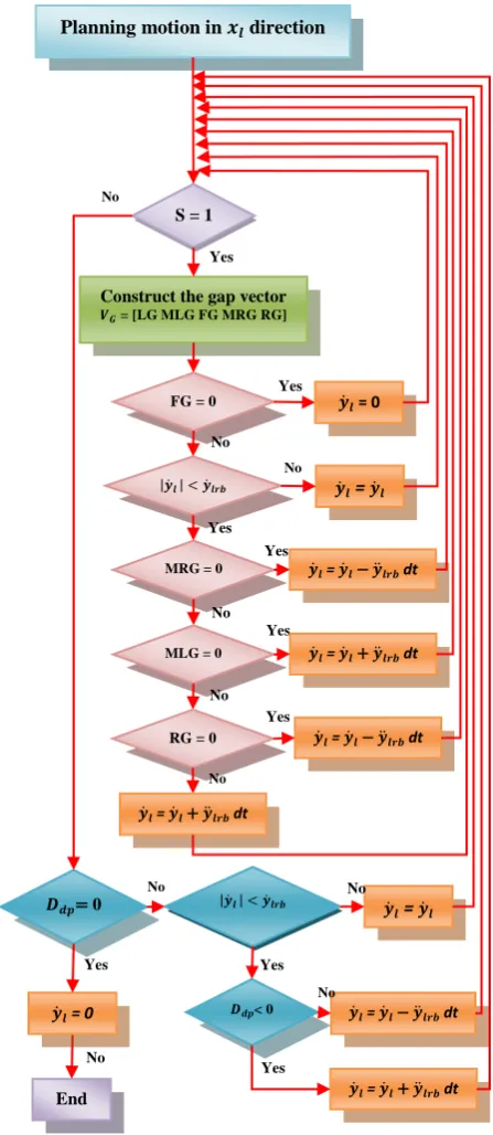 Figure 6: The flowchart of the proposed approach 