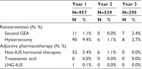 Table 3 Reintervention and adjunctive pharmacotherapy