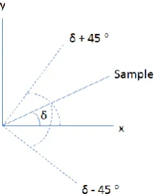 figure 3.8. If the PEM flips the polarisation by ± 45 ° then if δ = 45 °, Δr = ry – rx