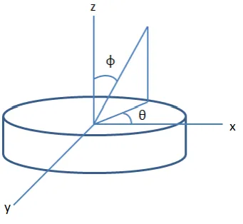 Figure 3.9: Schematic diagram of the geometry of the angles involved in equation 3.51