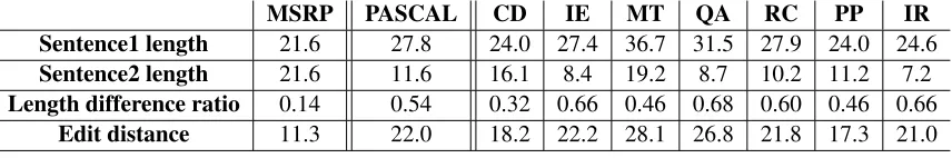 Table 1: Corpus statistics (columns CD-IR are sub-tasks of PASCAL), “length difference ratio” isexplained in Section 3, “edit distance” is the average Levenstein distance between the sentences of thepairs