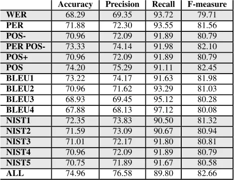 Table 2: Experimental Results (10-fold Jackkniﬁng)