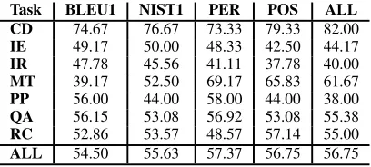 Table 4: Accurracy Results (PASCAL Train and PASCAL Test Set)