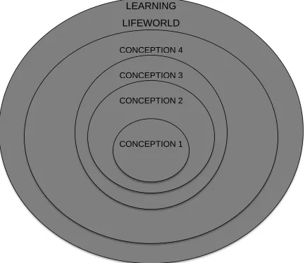 FIGURE 4.5: Logical Relationship of Conceptions 