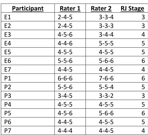 TABLE 4.3: Reflective Judgment Scores 