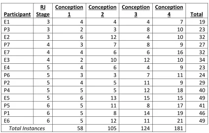 TABLE 4.4: Reflective Judgment Stage And Conceptions 