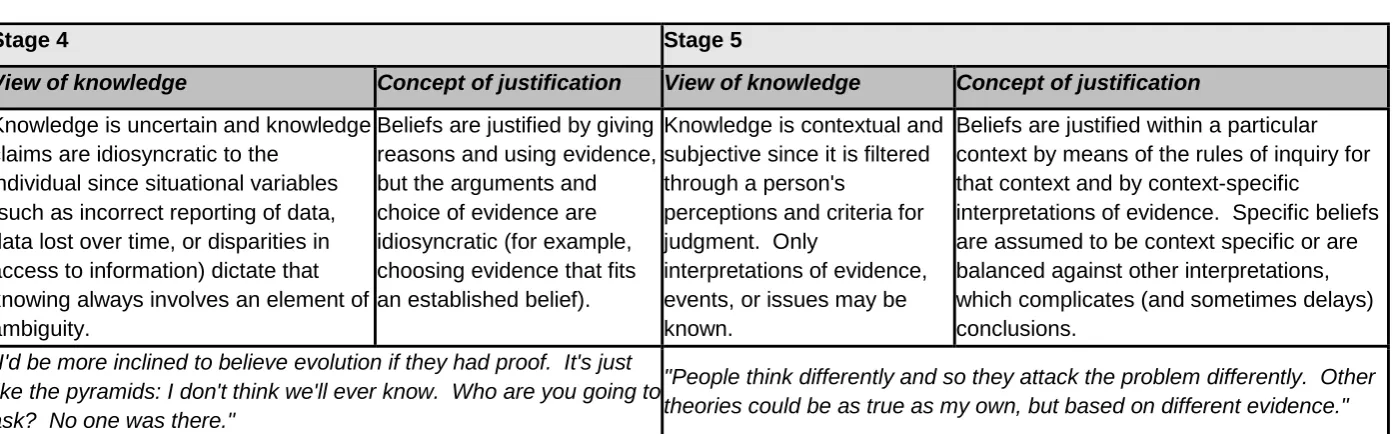 TABLE 3.1b: Reflective Judgment Stages 4 & 5 