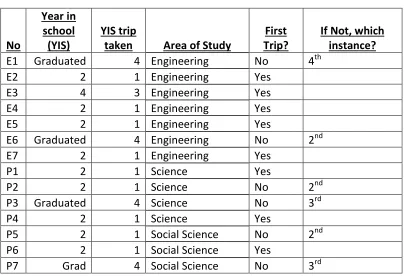 TABLE 4.1: Student Participant Profiles 