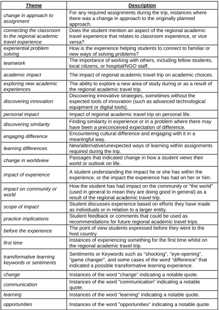 TABLE 4.2: Themes Developed from Descriptive Coding 