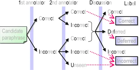 Figure 2: Judgement procedure.