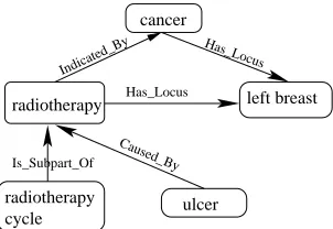 Figure 2: Example of a cluster