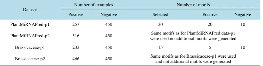 Table 2. Dataset description and number of generated motifs per dataset.                                                    