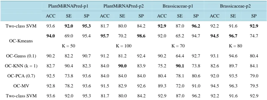 Table 3. The result of one-class methods compared to two-class MotifmiRNAPred applied to different plant miRNA data