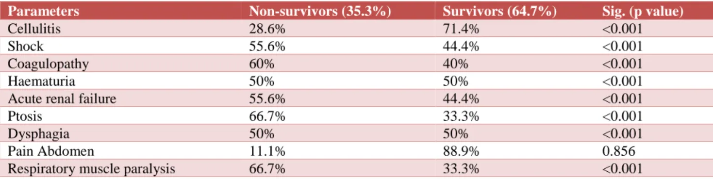 Table 4: Clinical factors responsible in mortality outcome of poisonous snake bite patients (n=68)