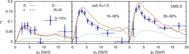 Figure 2. Same as Fig. 1 but for the triangular ﬂow.