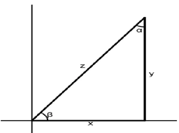 Figure 2: Right triangle with legs x and y where the hypotenuse is precisely z. 
