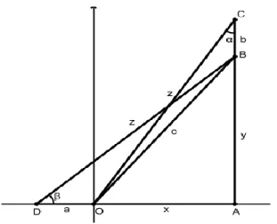 Figure 3: Right triangle with legs x and y where z is greater than the hypotenuse c 