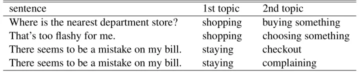 Table 1: Examples of manually annotated topics
