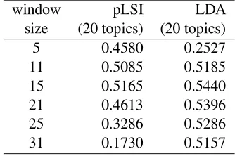 Table 6: Window size and Kappa statistics forﬁrst-level annotation