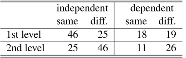 Table 8: Evaluation with manually annotated la-