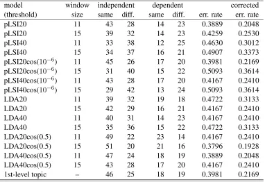 Table 10: Evaluating contextual dependency of paraphrases by latent variable models