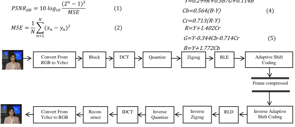 Fig 1: The operation of The Compression Algorithm. 