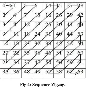 Fig 4: Sequence Zigzag. 