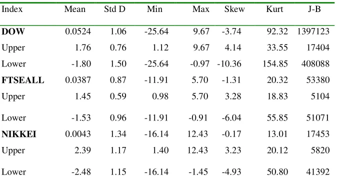 Table 1.  Summary statistics for daily index series 