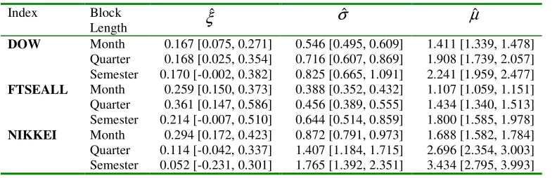 Table 2.  Parameter estimates for upper tail of index series 