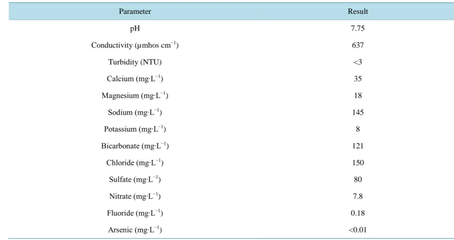 Table 1. Chemical composition of the tap water employed in the preparation of arsenic solutions