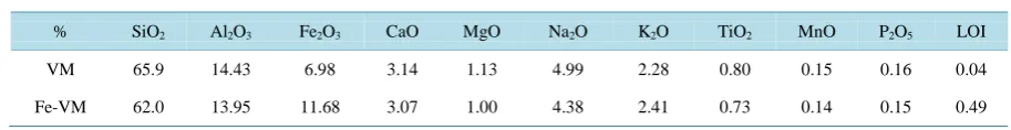 Table 2. ICP-AES major and minor elements (expressed as % oxides).                                                