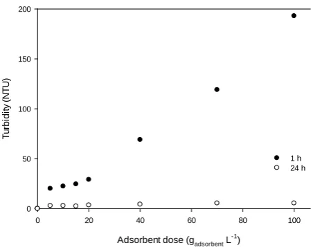 Figure 4. As removed vs. dose of Fe-VM for the two studied treatments (initial As 0.500 mg∙L−1, pH 7.75)