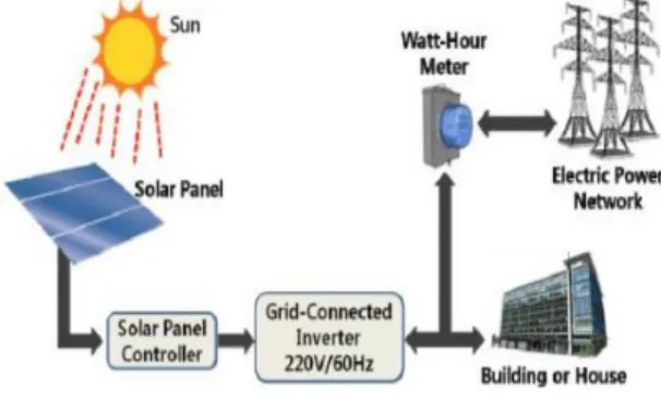 Figure 2: Structure of general renewable energy system  IOT Based Solar Panel Tracking System 