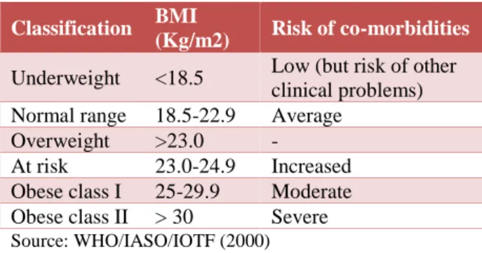 Table 1: Classification of weight status according to  BMI in Asian adults. 