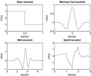 FIGURE 1: Illustrative Wavelets 